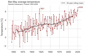 Nach oben steigender Graph aus Messwerten